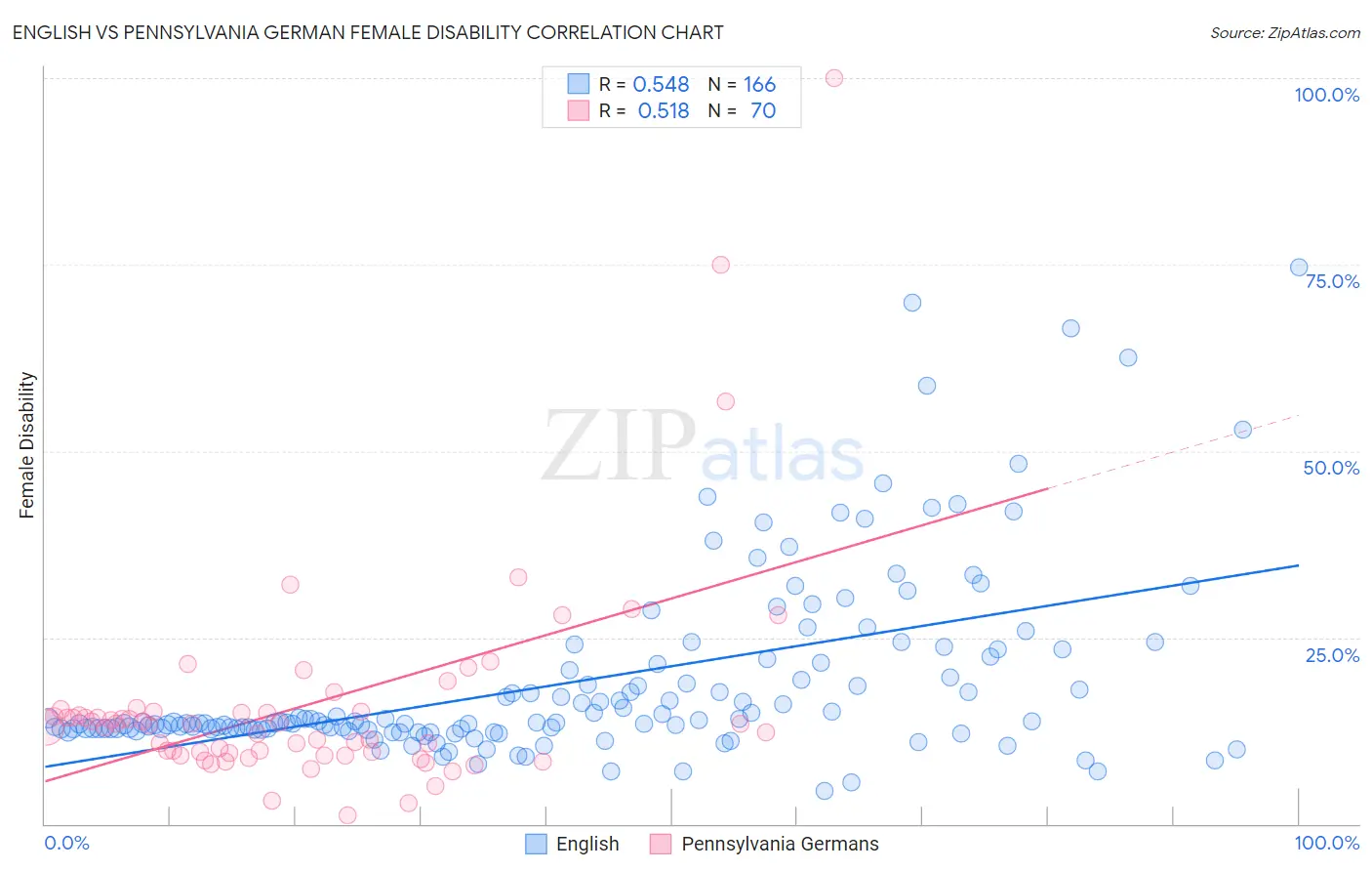 English vs Pennsylvania German Female Disability