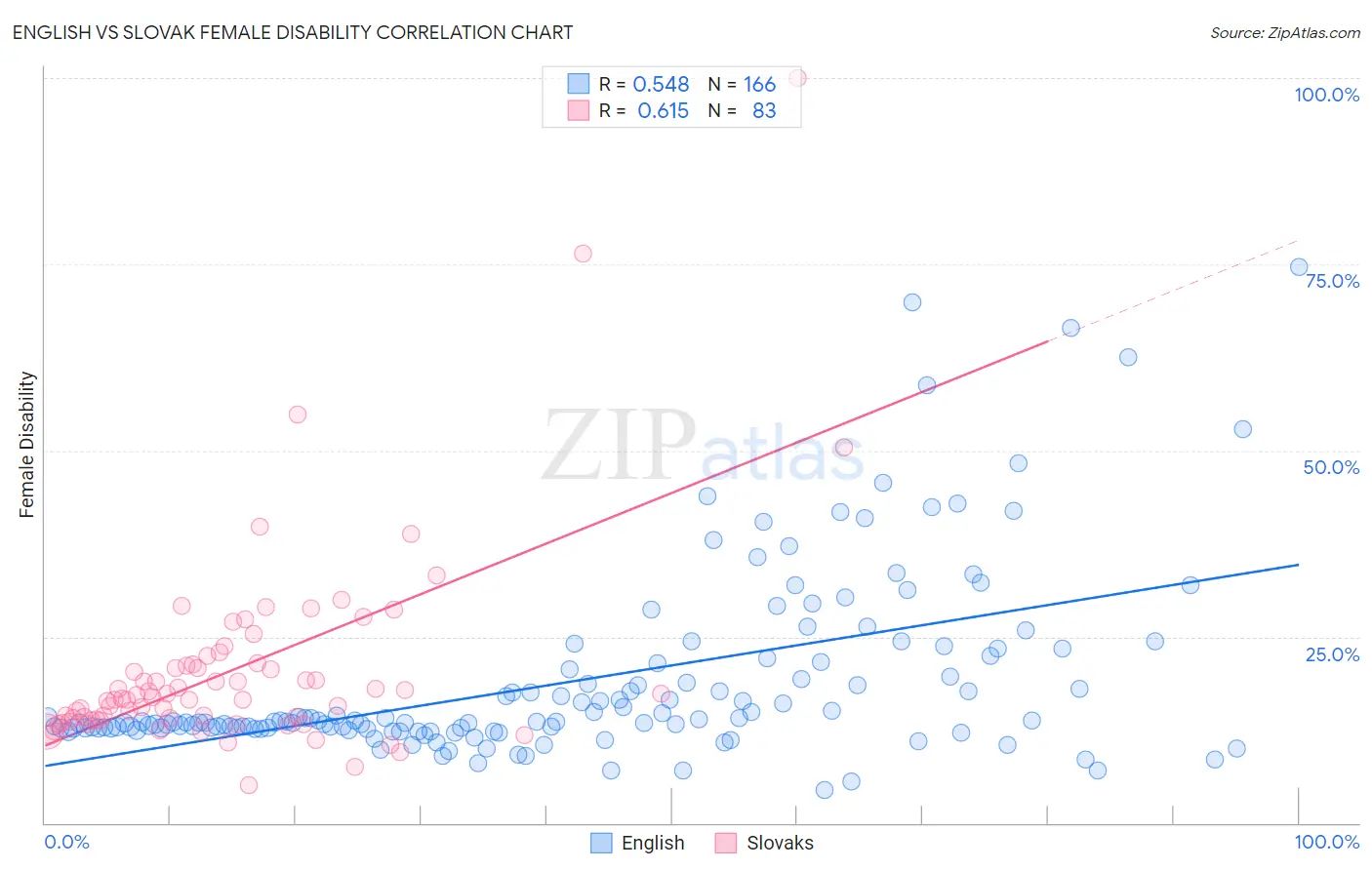English vs Slovak Female Disability