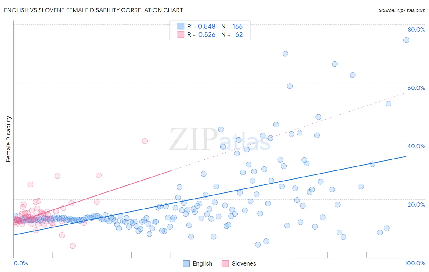 English vs Slovene Female Disability