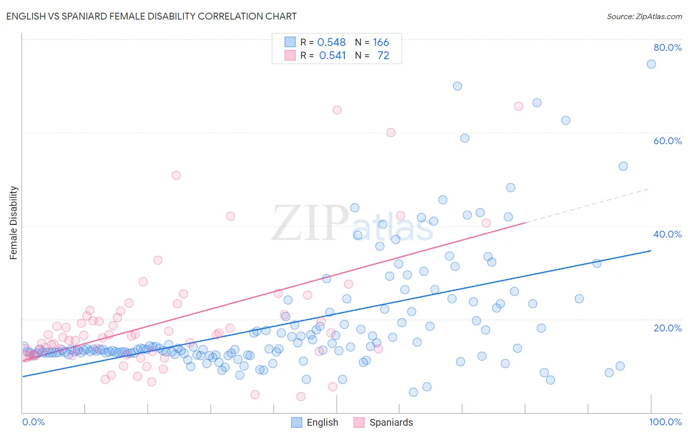 English vs Spaniard Female Disability