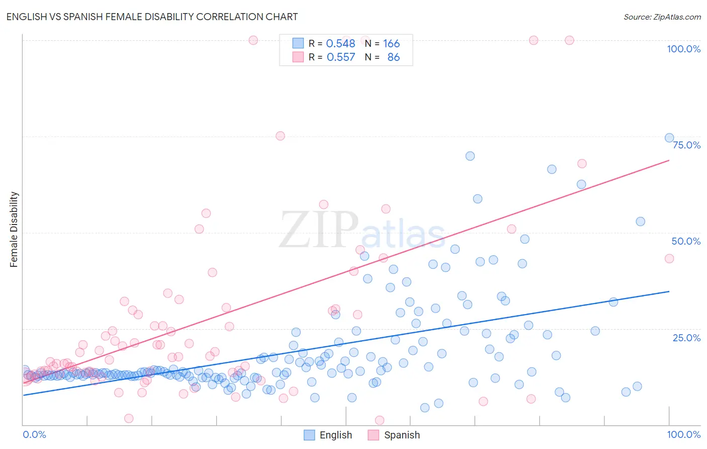 English vs Spanish Female Disability
