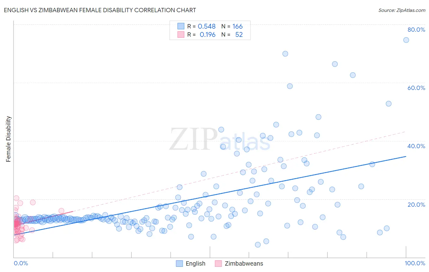 English vs Zimbabwean Female Disability