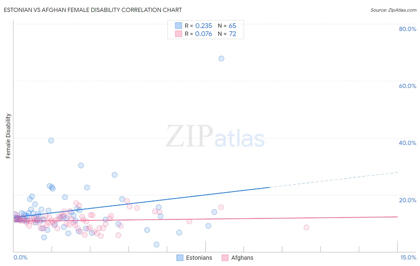 Estonian vs Afghan Female Disability