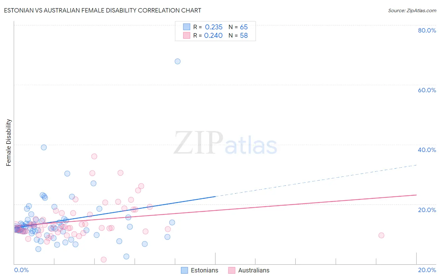 Estonian vs Australian Female Disability