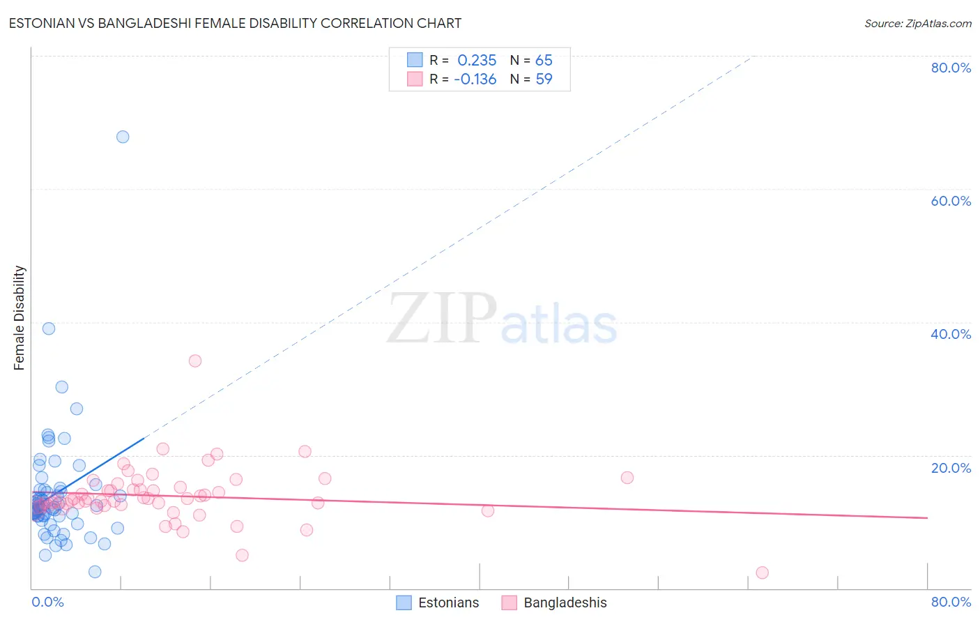 Estonian vs Bangladeshi Female Disability