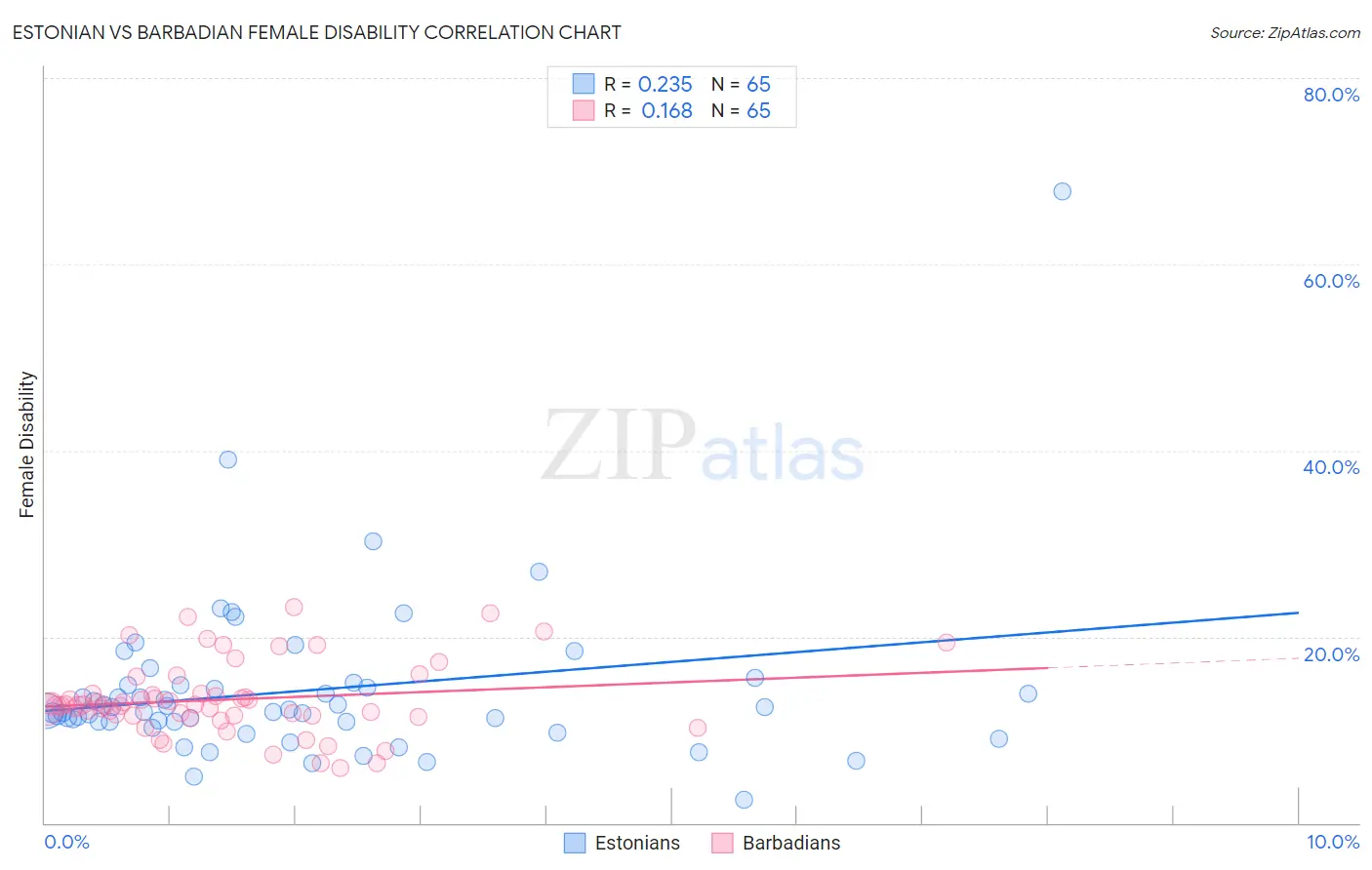 Estonian vs Barbadian Female Disability