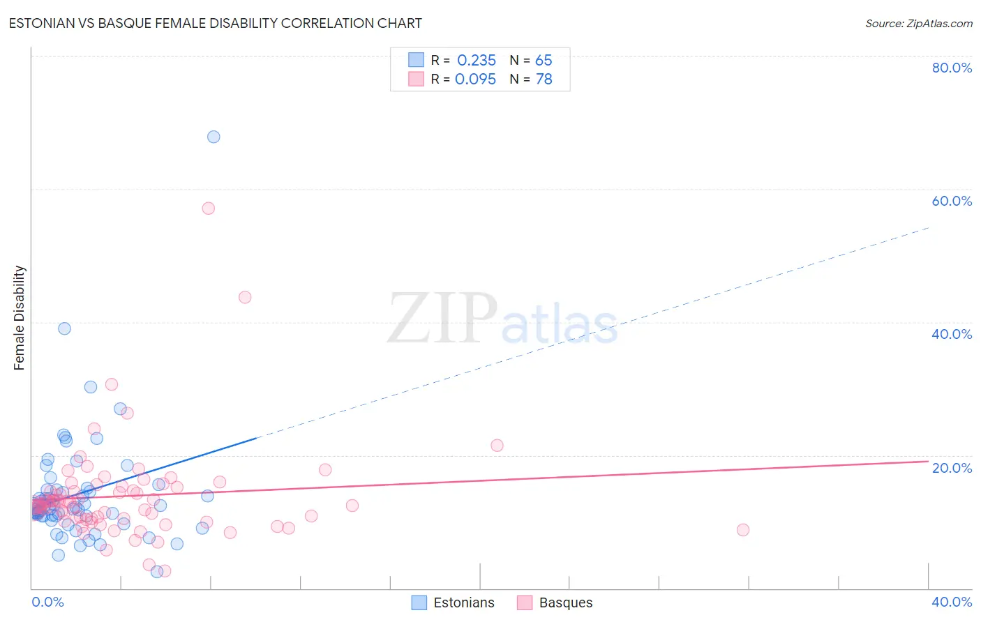 Estonian vs Basque Female Disability