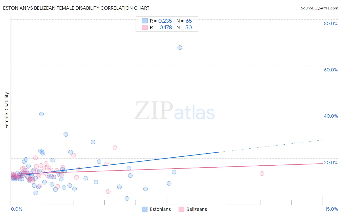 Estonian vs Belizean Female Disability