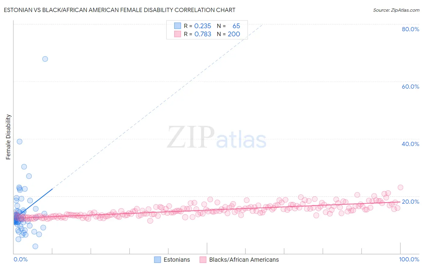 Estonian vs Black/African American Female Disability