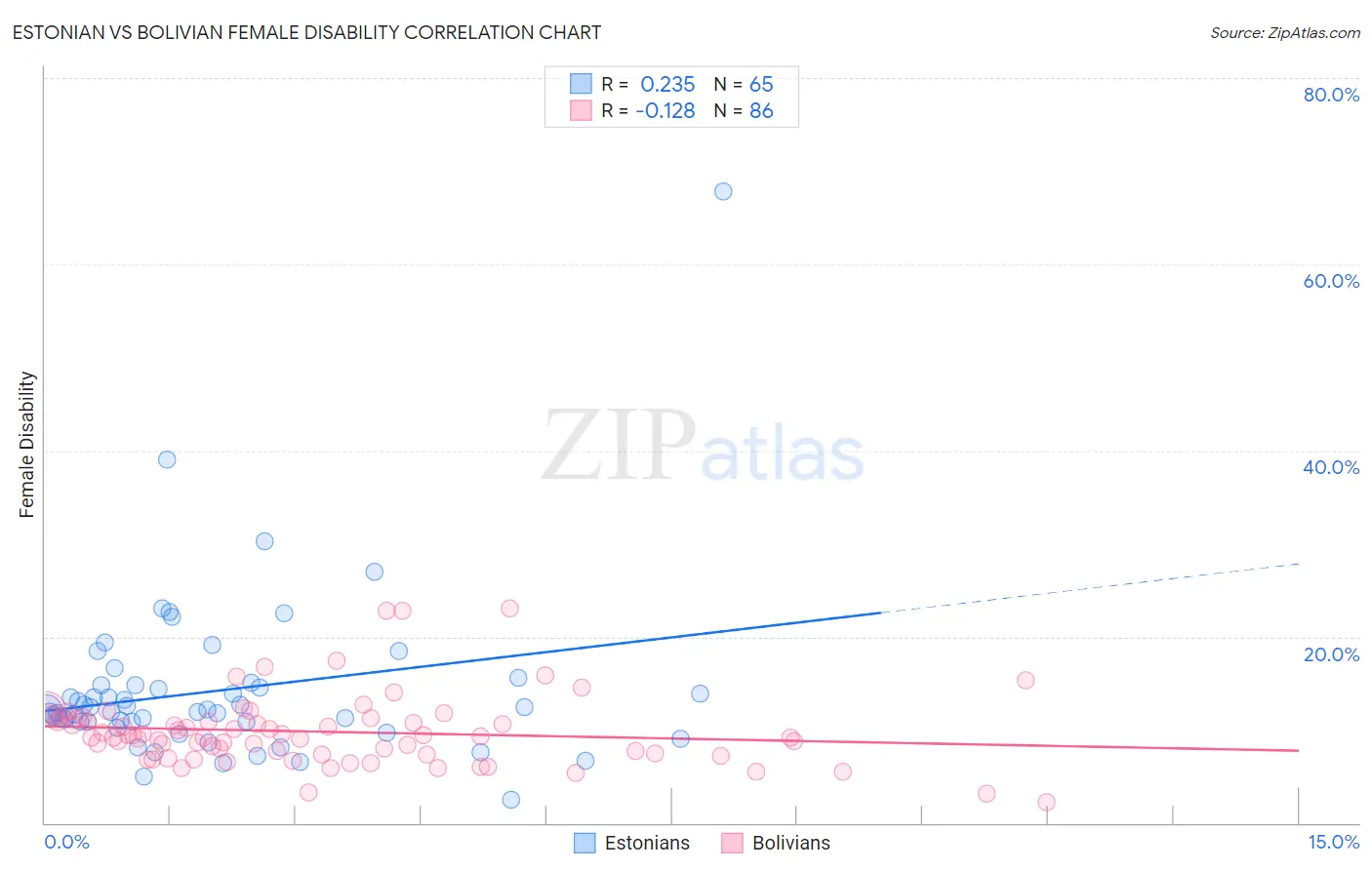 Estonian vs Bolivian Female Disability