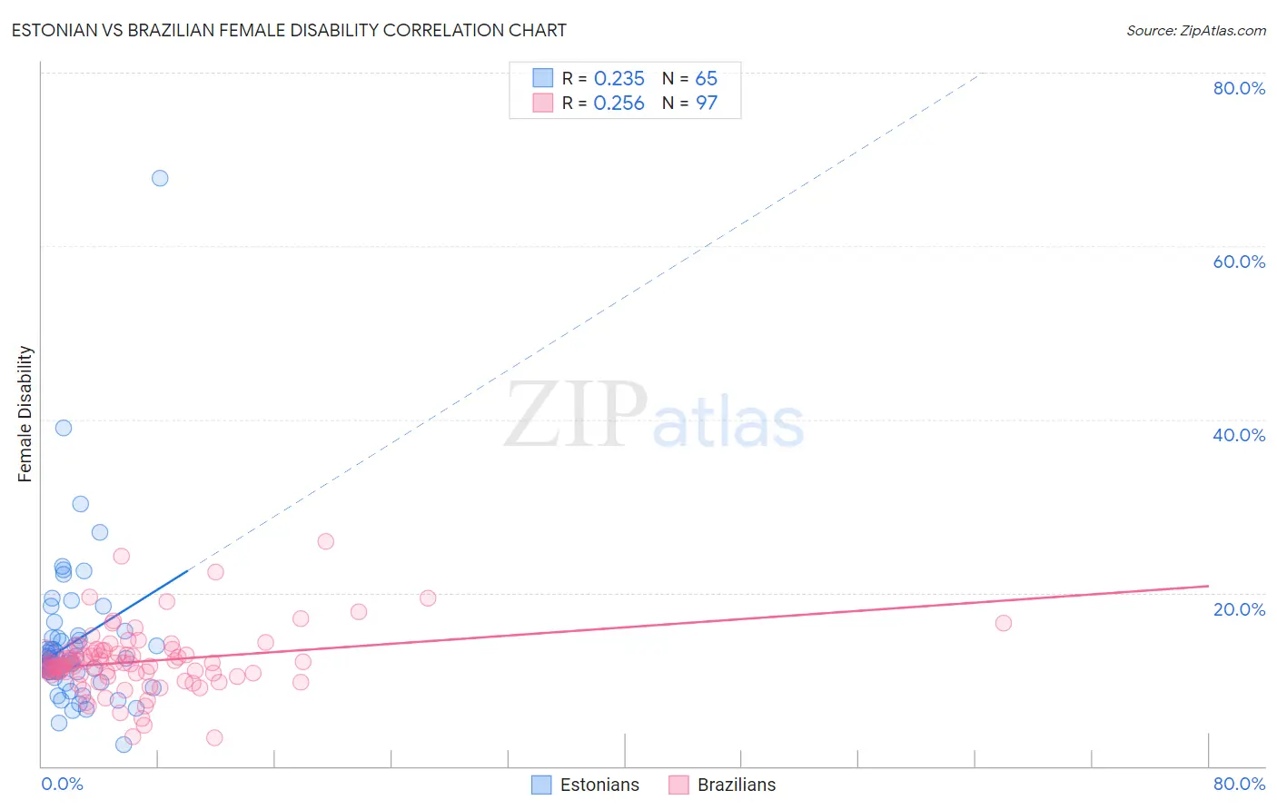 Estonian vs Brazilian Female Disability