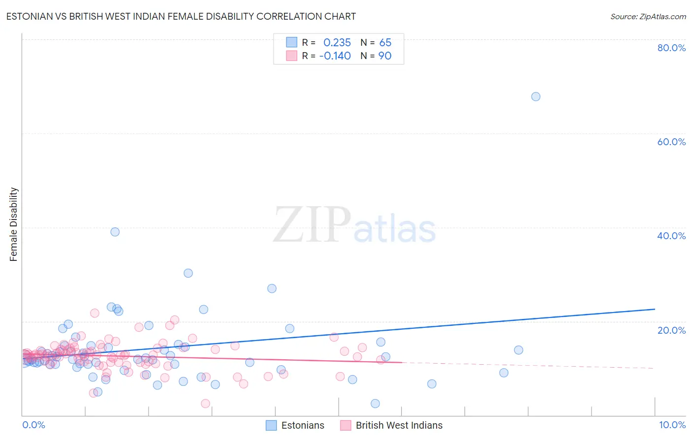 Estonian vs British West Indian Female Disability