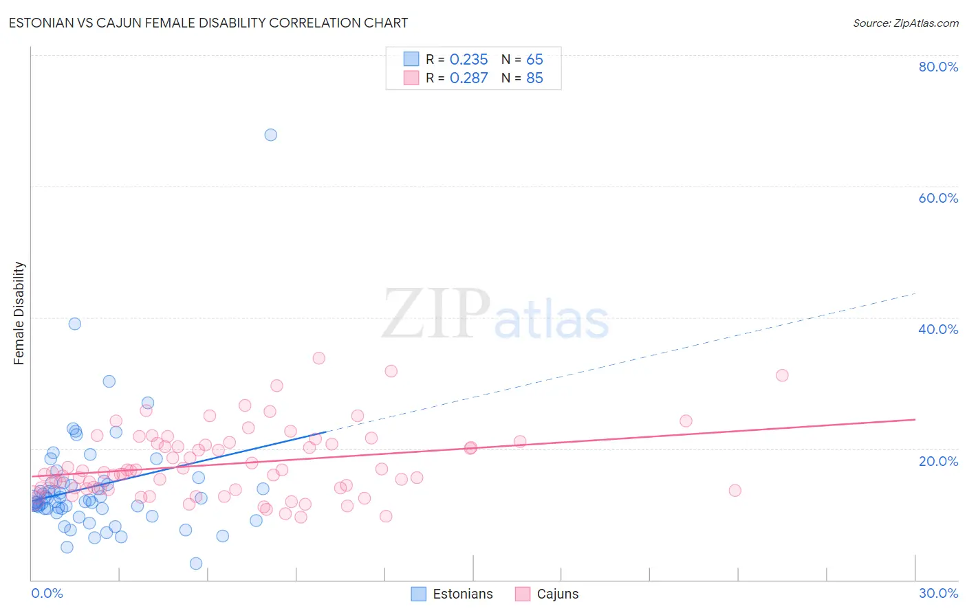 Estonian vs Cajun Female Disability