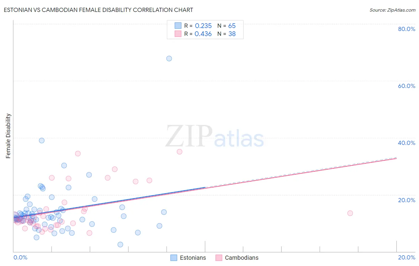 Estonian vs Cambodian Female Disability