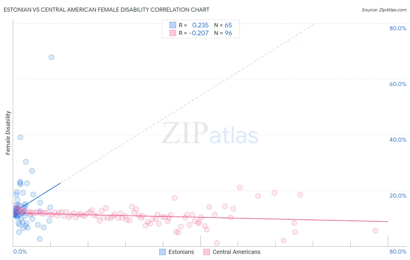 Estonian vs Central American Female Disability