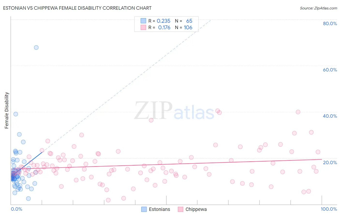 Estonian vs Chippewa Female Disability