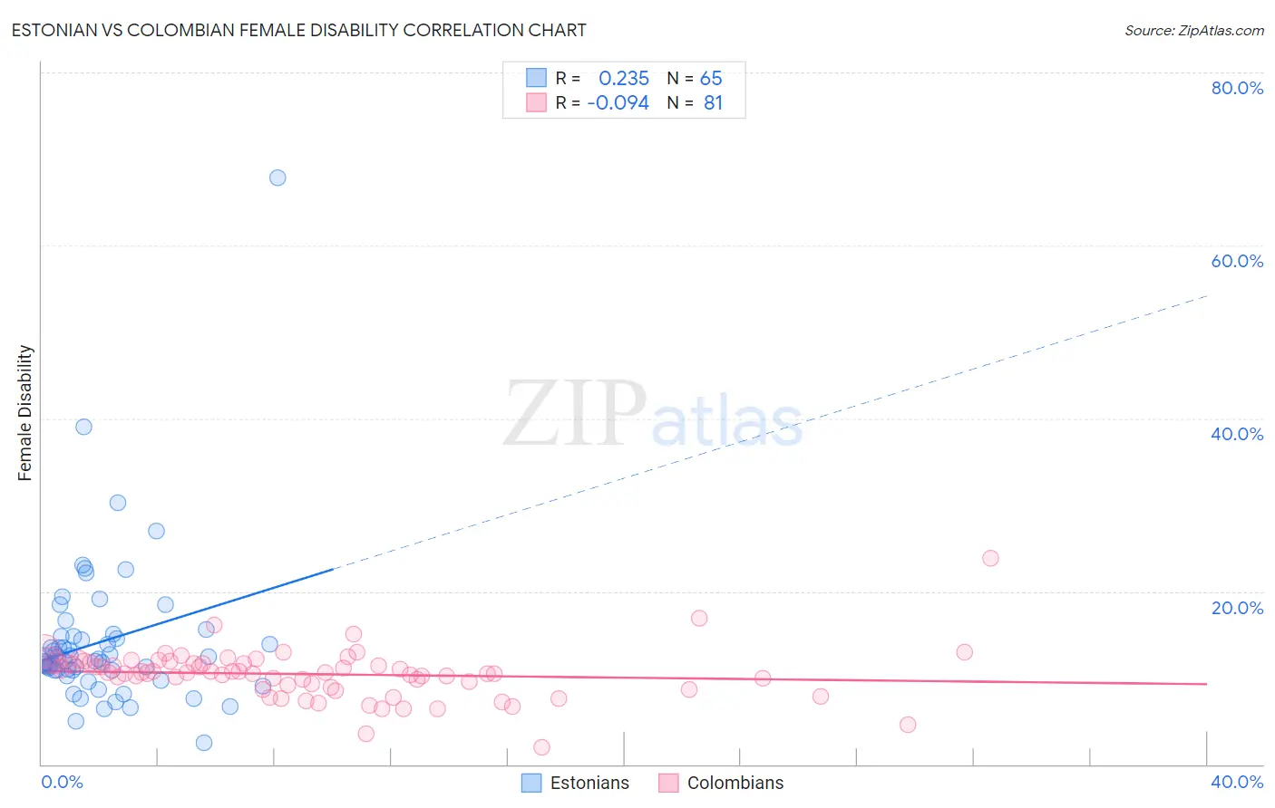 Estonian vs Colombian Female Disability
