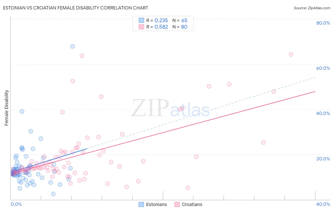Estonian vs Croatian Female Disability