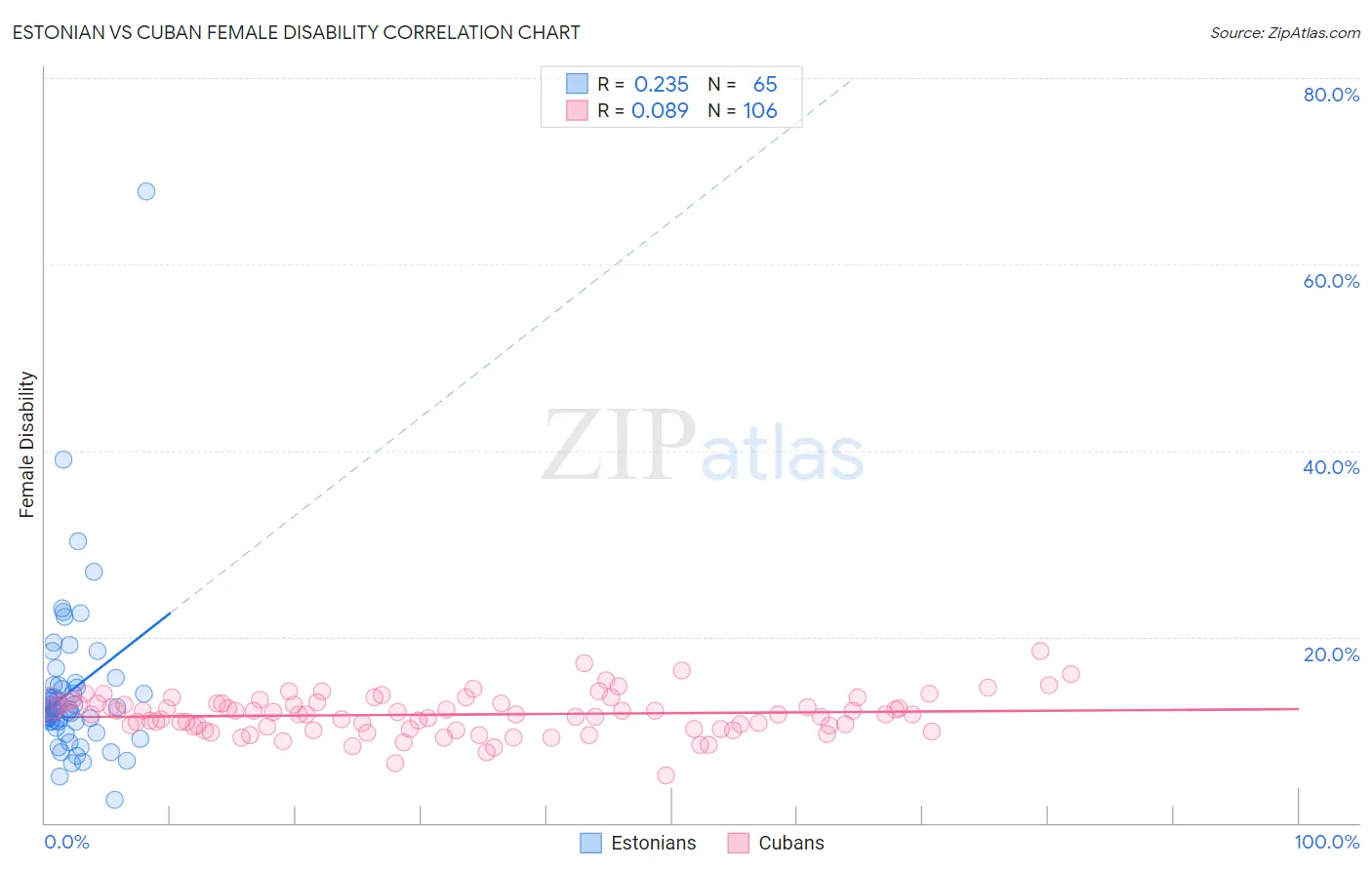 Estonian vs Cuban Female Disability