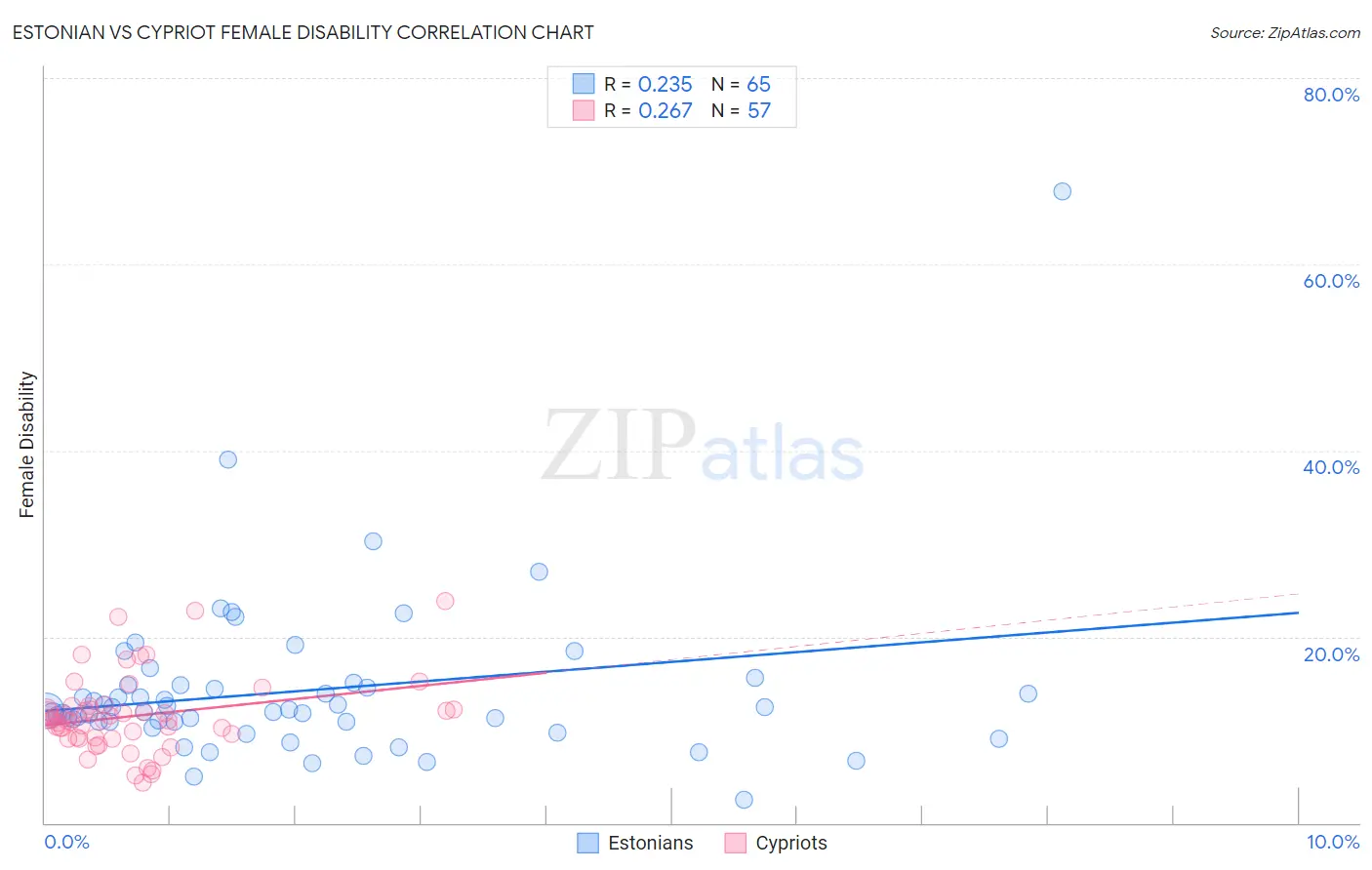 Estonian vs Cypriot Female Disability
