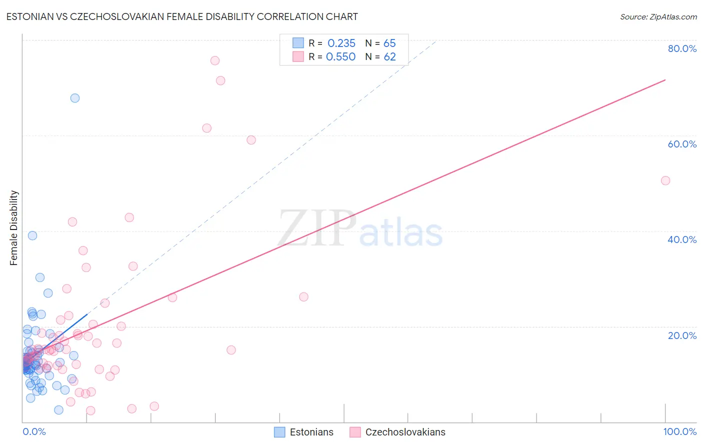 Estonian vs Czechoslovakian Female Disability