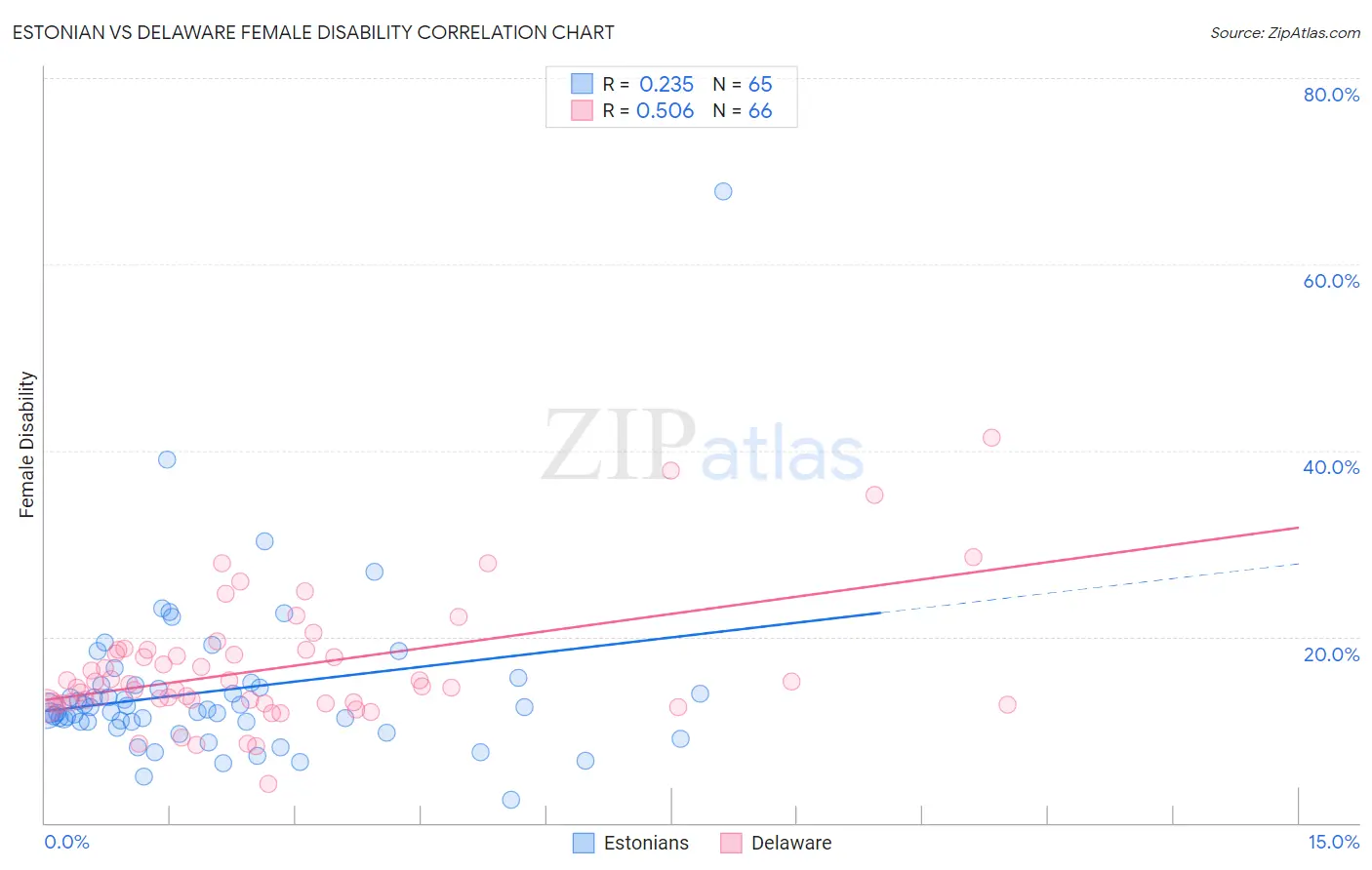 Estonian vs Delaware Female Disability