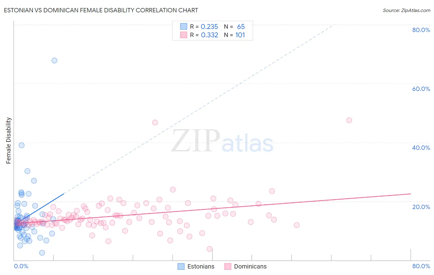 Estonian vs Dominican Female Disability