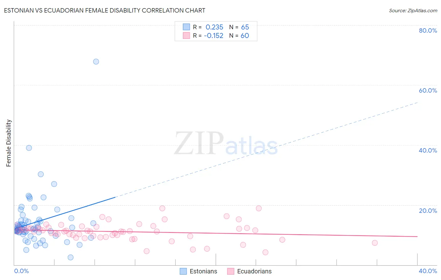 Estonian vs Ecuadorian Female Disability