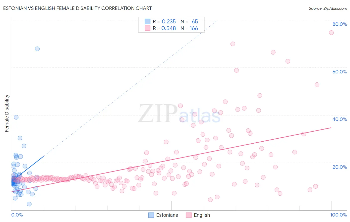 Estonian vs English Female Disability