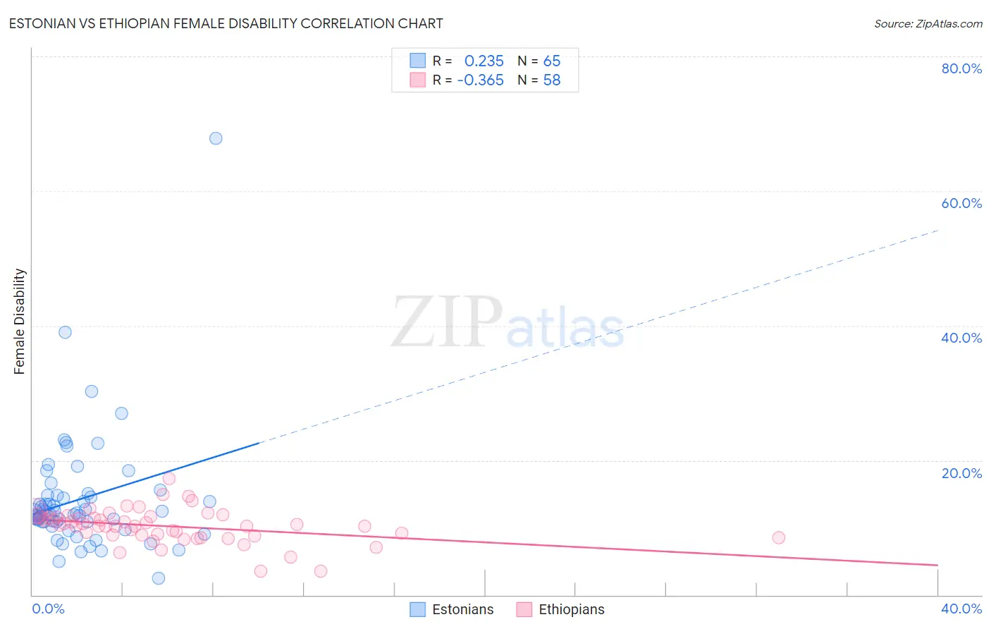 Estonian vs Ethiopian Female Disability