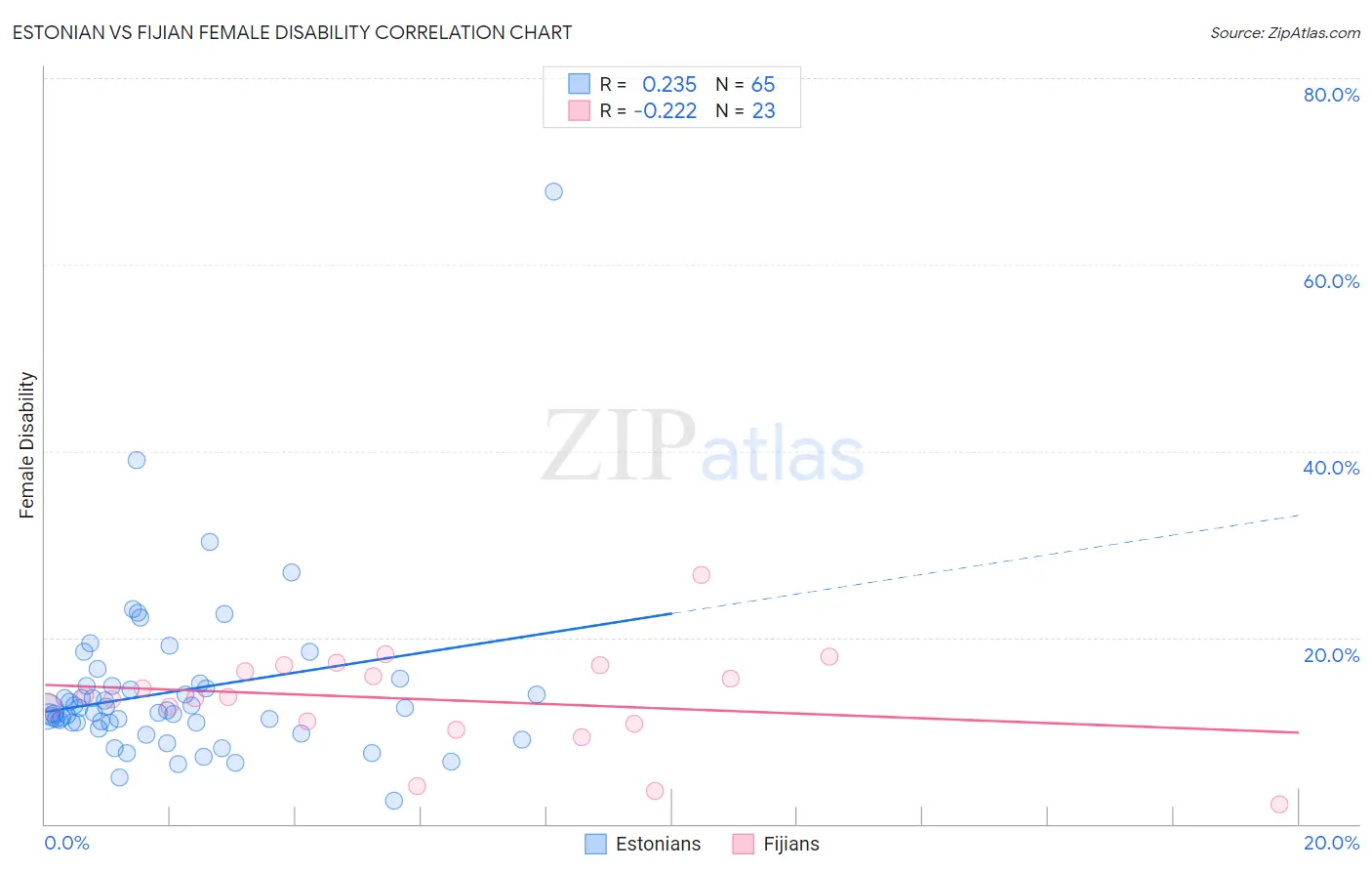 Estonian vs Fijian Female Disability