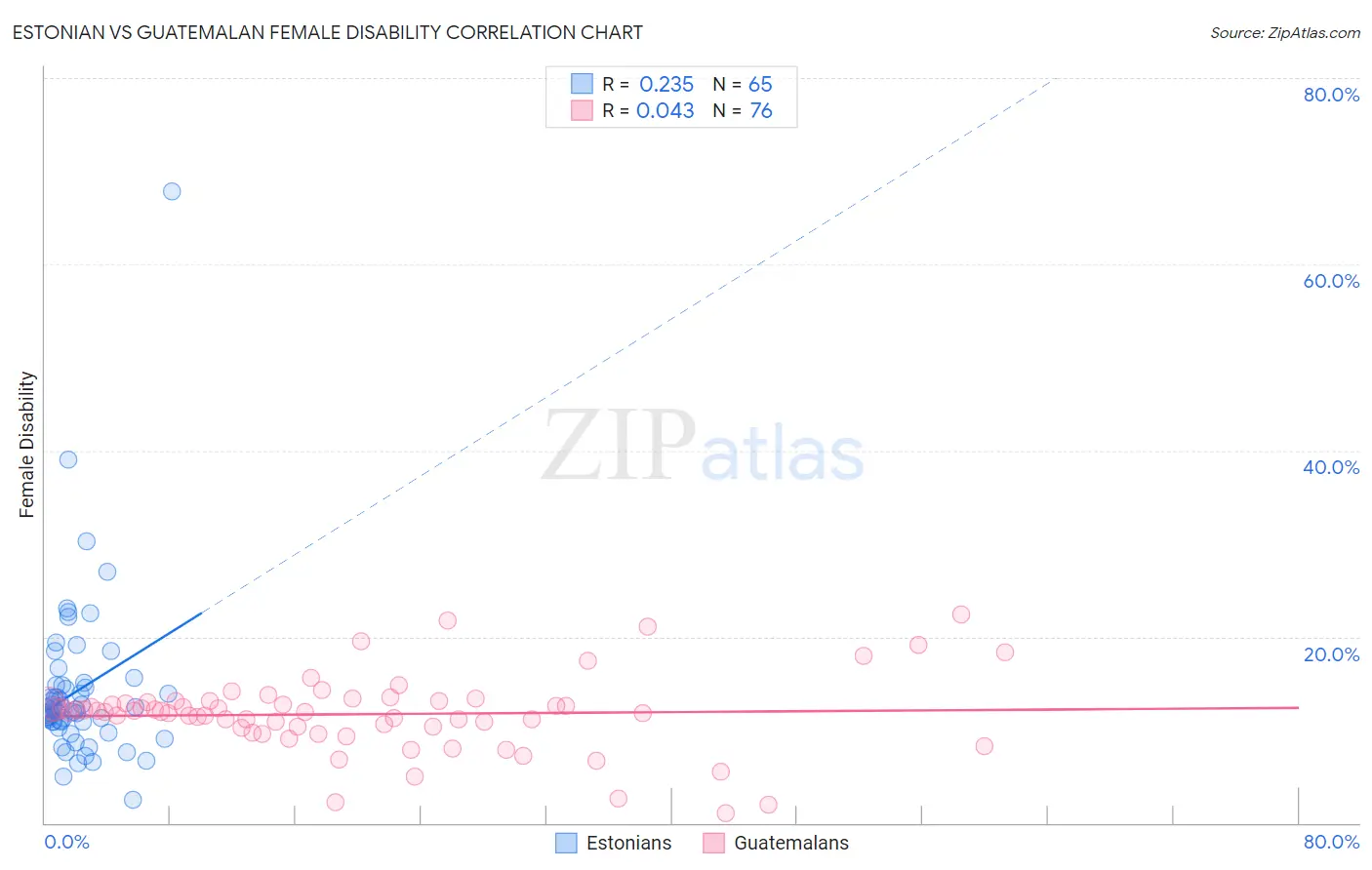 Estonian vs Guatemalan Female Disability