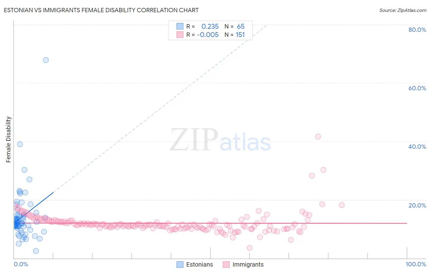 Estonian vs Immigrants Female Disability