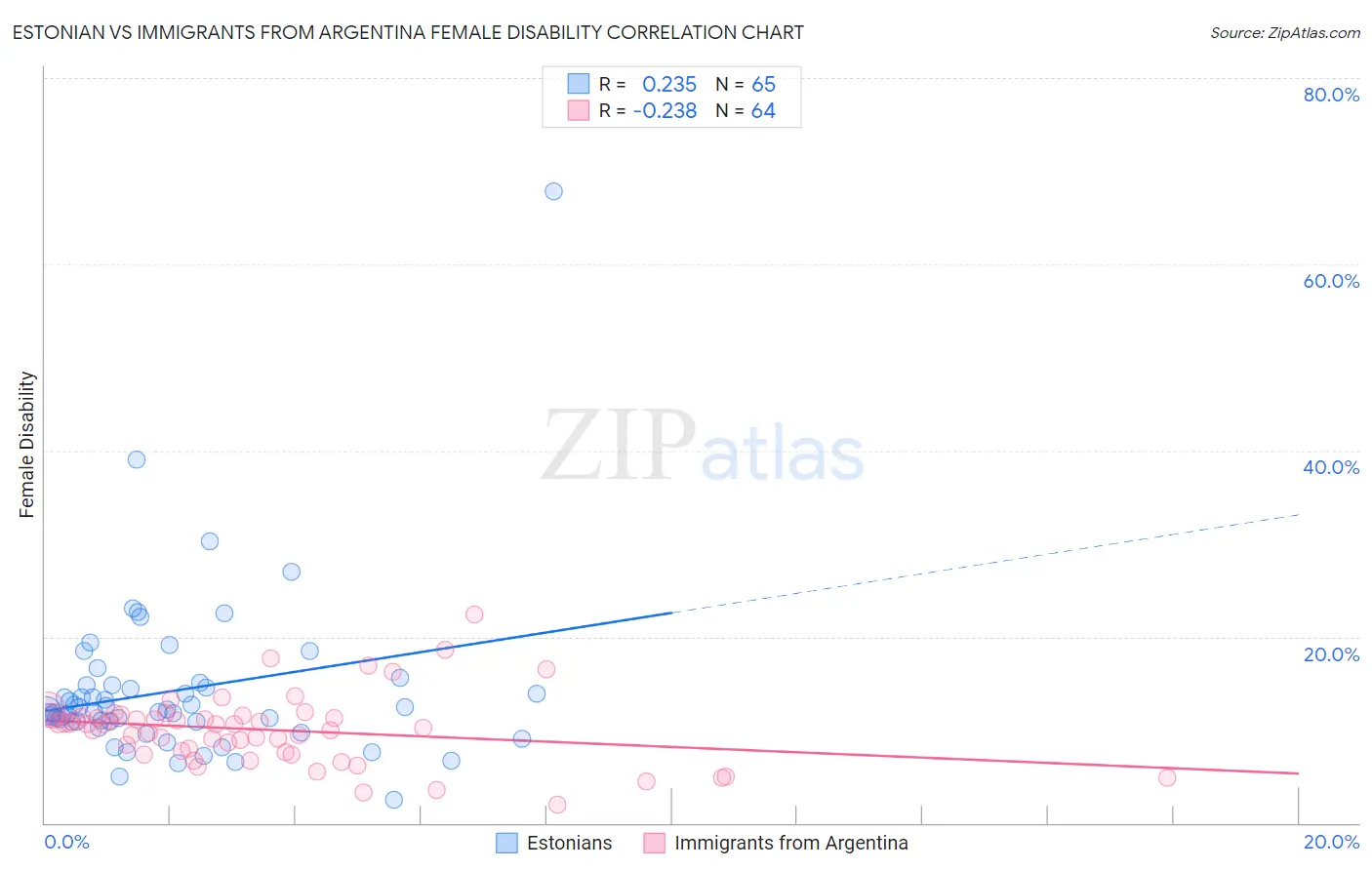 Estonian vs Immigrants from Argentina Female Disability