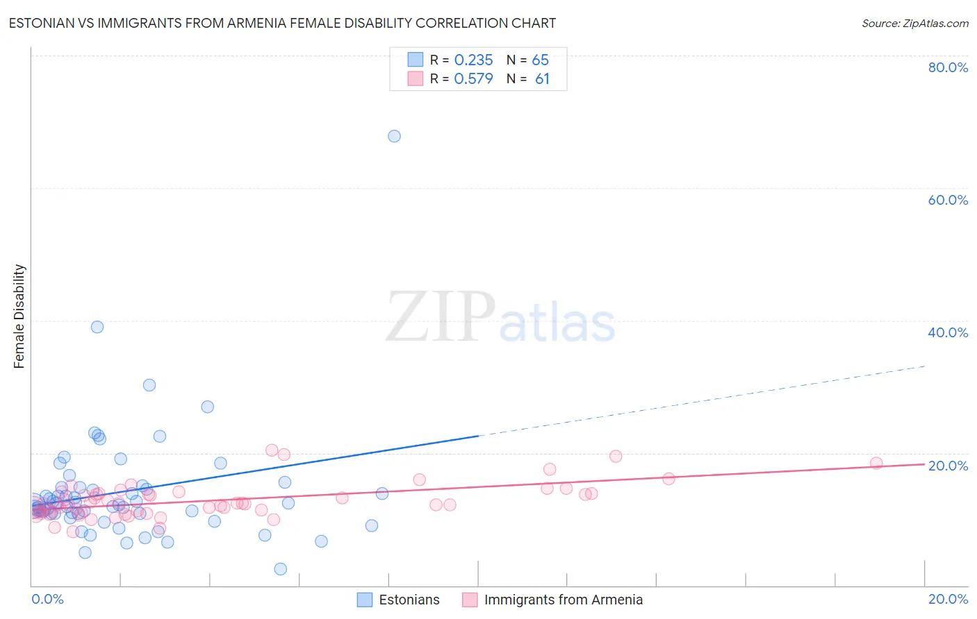 Estonian vs Immigrants from Armenia Female Disability
