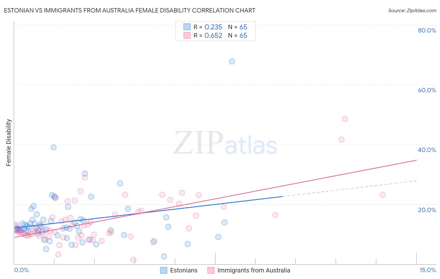 Estonian vs Immigrants from Australia Female Disability