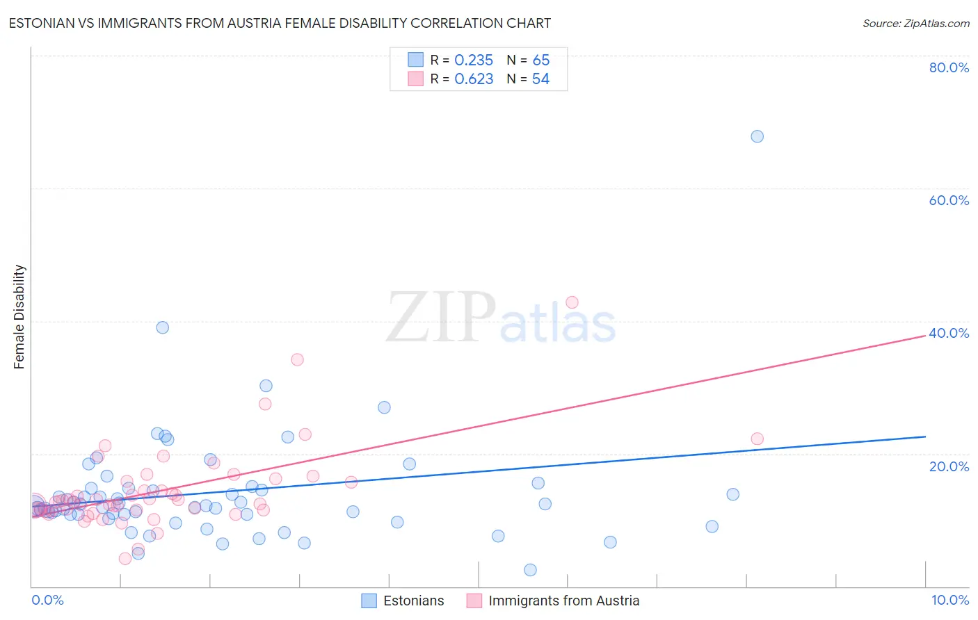 Estonian vs Immigrants from Austria Female Disability