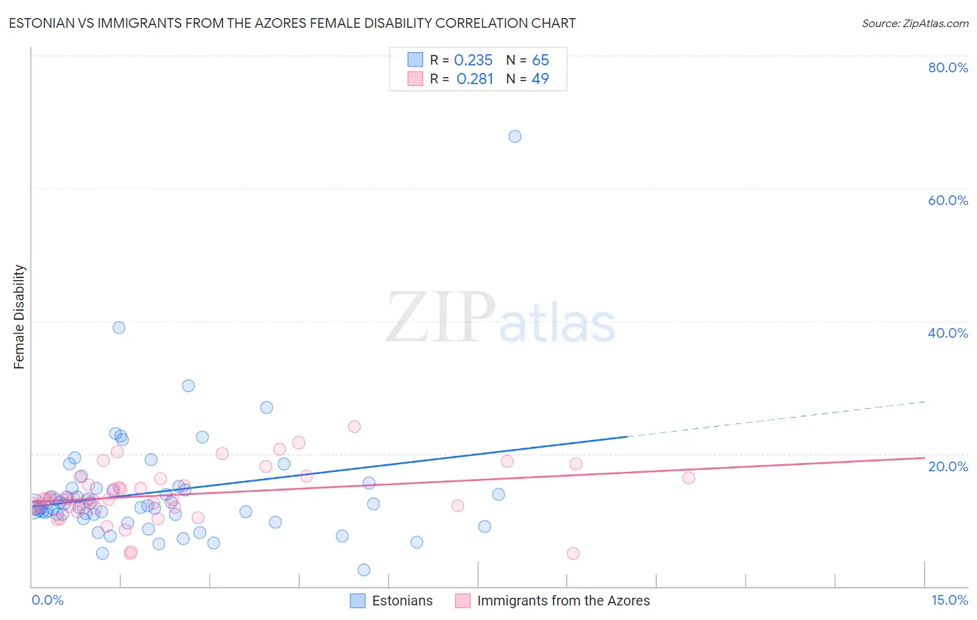 Estonian vs Immigrants from the Azores Female Disability