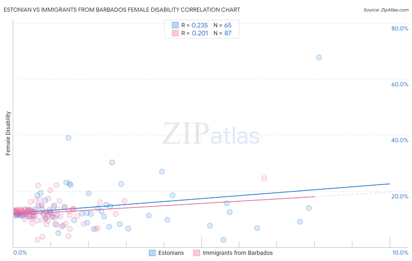 Estonian vs Immigrants from Barbados Female Disability