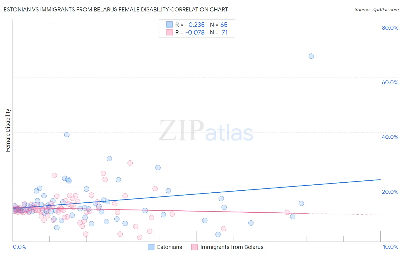 Estonian vs Immigrants from Belarus Female Disability