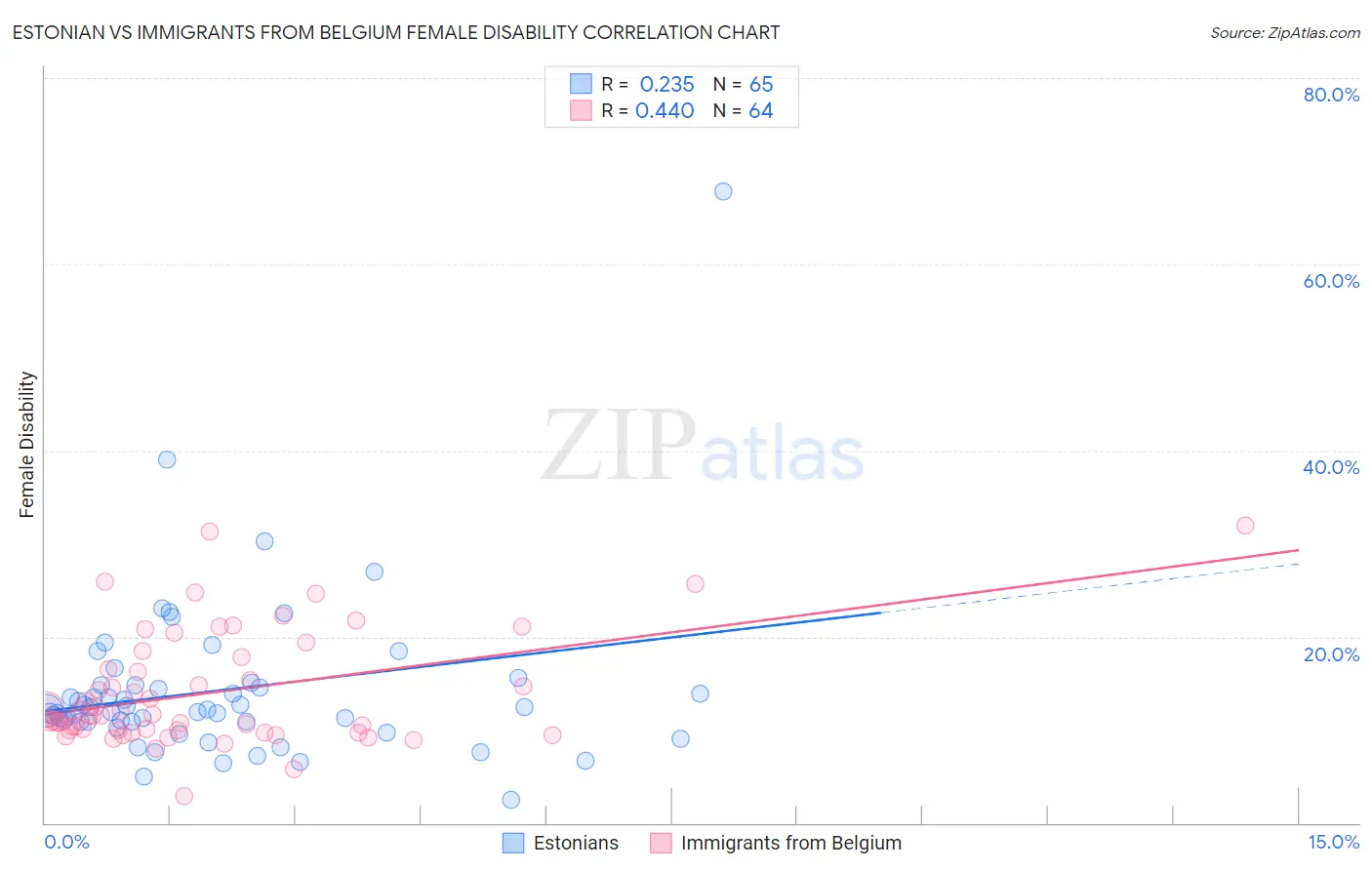 Estonian vs Immigrants from Belgium Female Disability