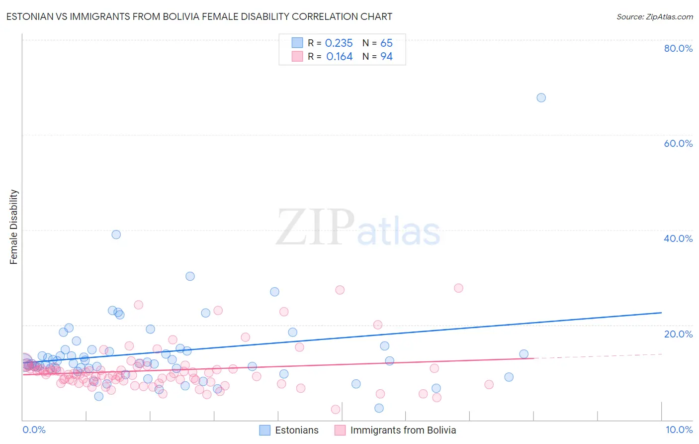 Estonian vs Immigrants from Bolivia Female Disability