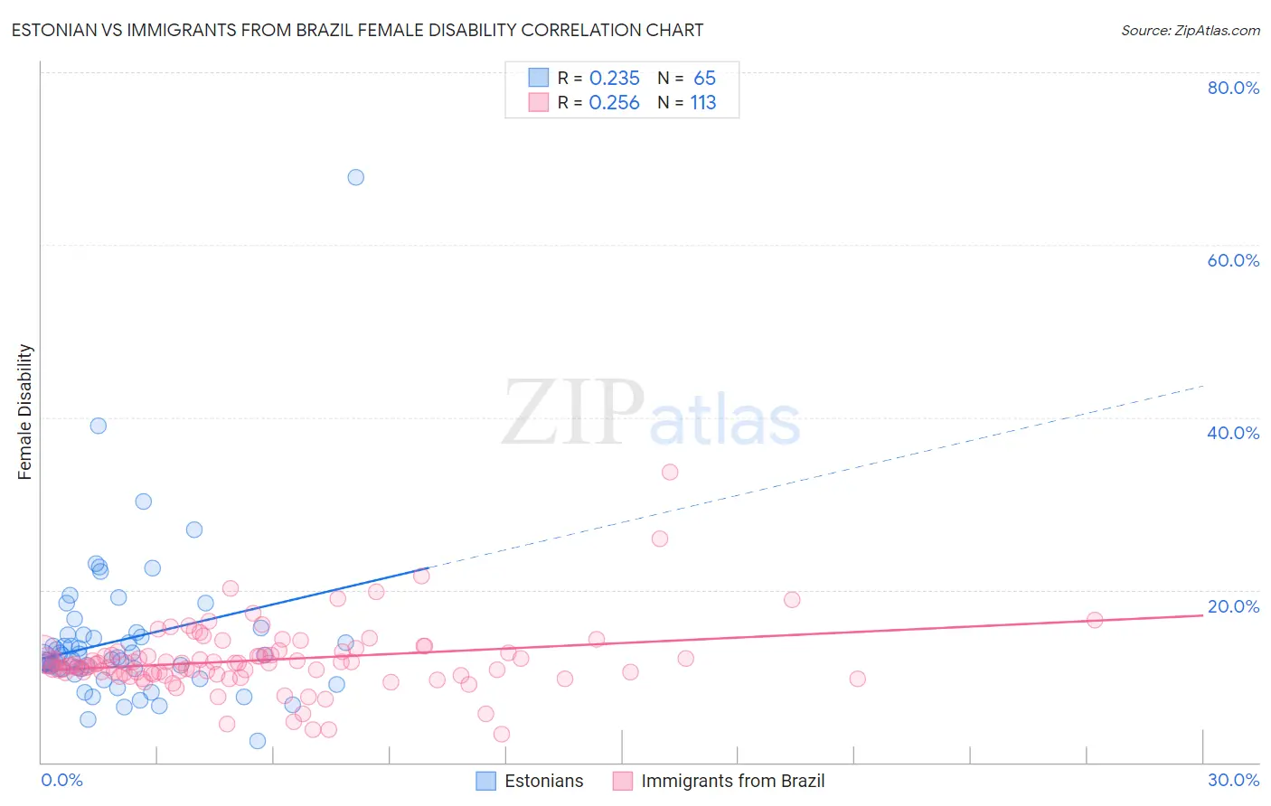 Estonian vs Immigrants from Brazil Female Disability