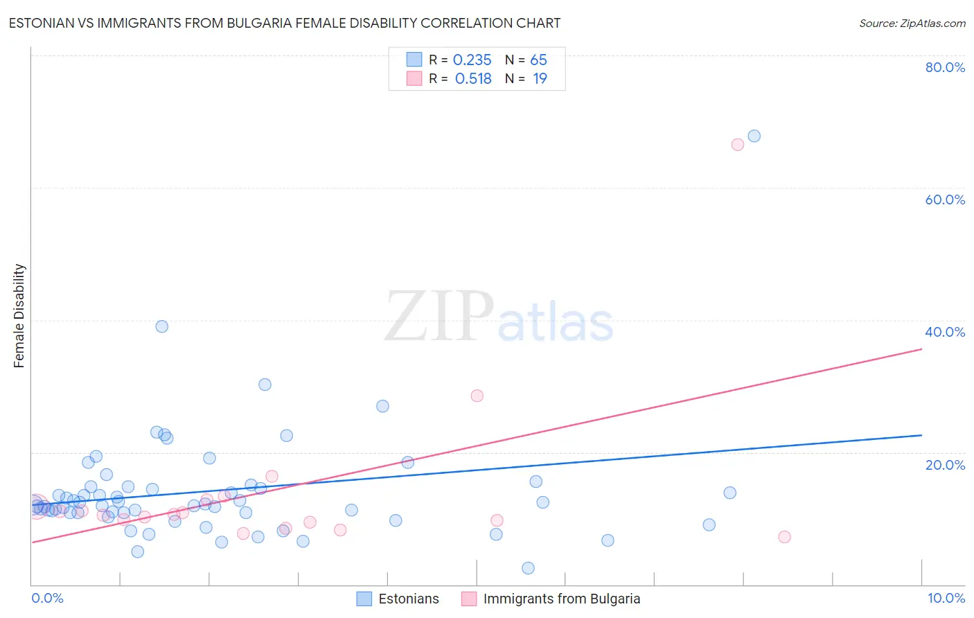 Estonian vs Immigrants from Bulgaria Female Disability