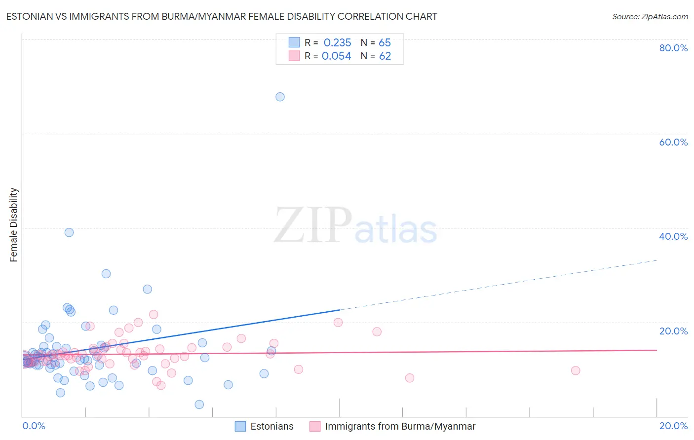 Estonian vs Immigrants from Burma/Myanmar Female Disability