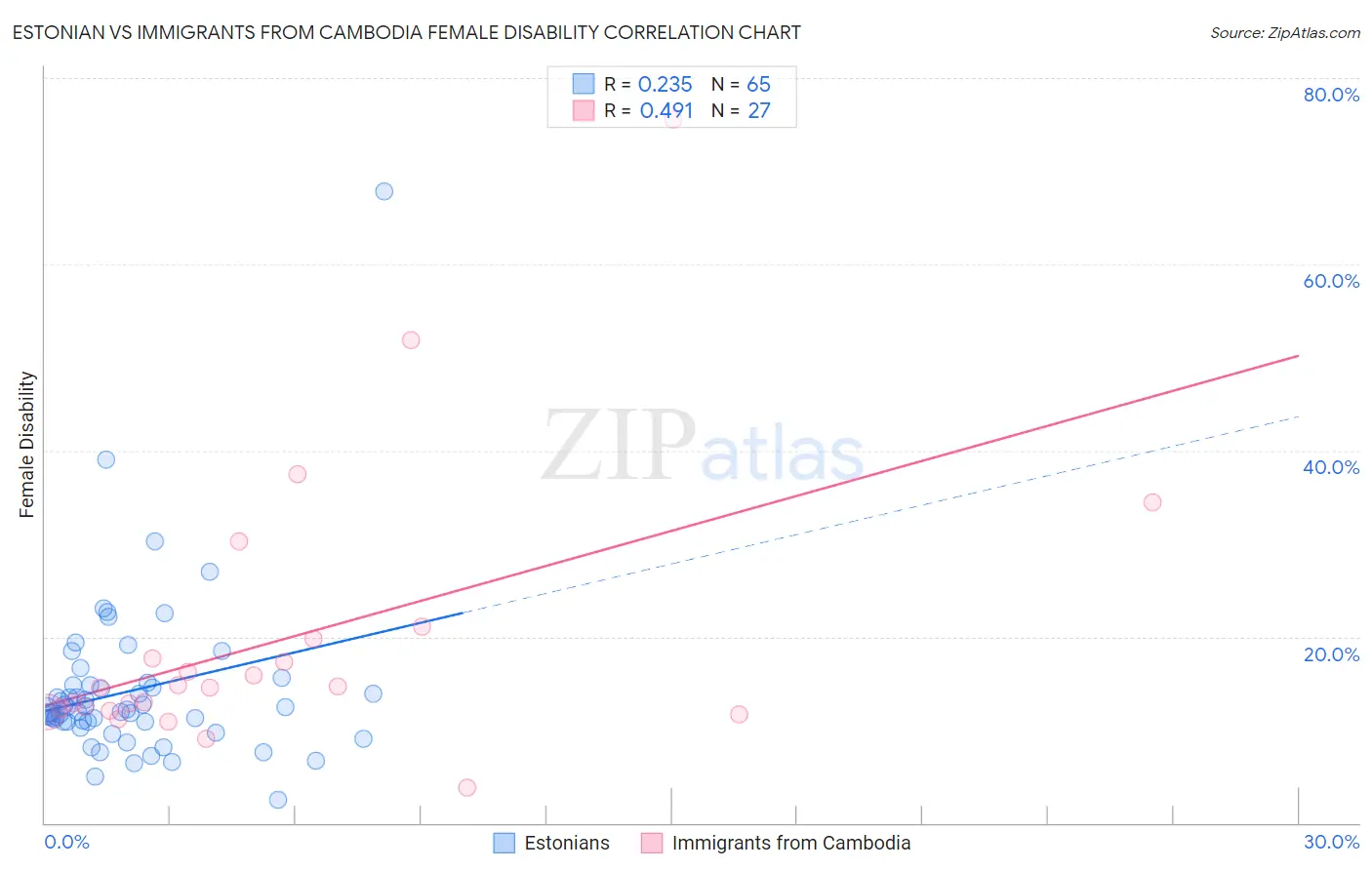 Estonian vs Immigrants from Cambodia Female Disability