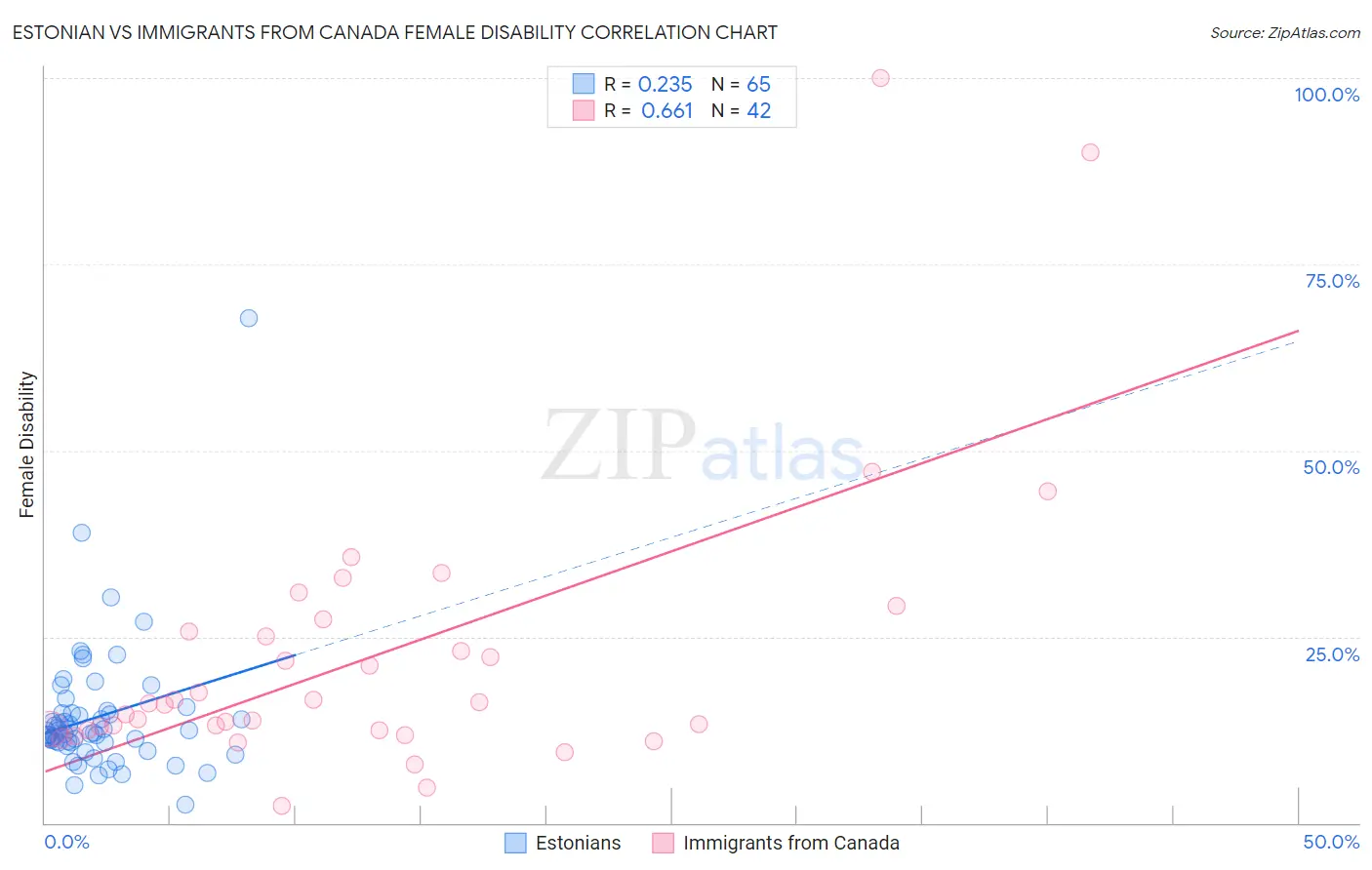 Estonian vs Immigrants from Canada Female Disability