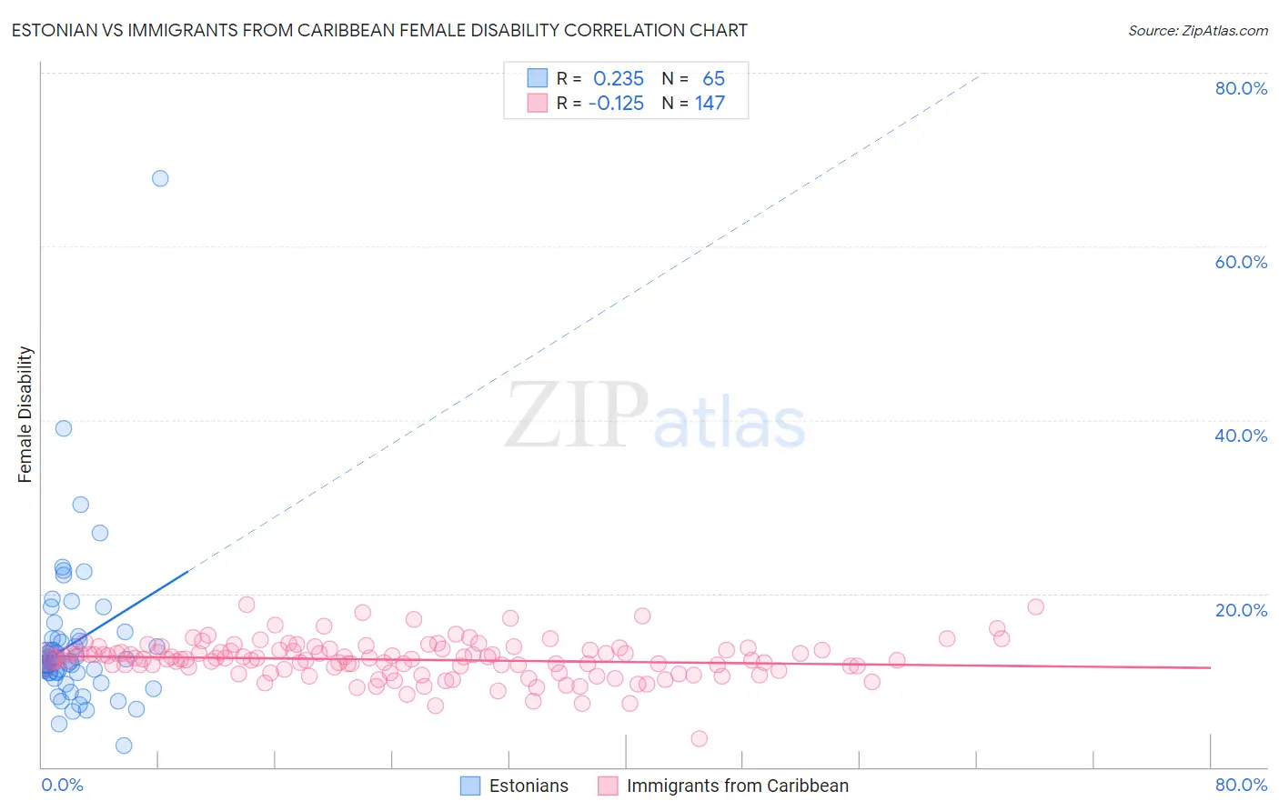 Estonian vs Immigrants from Caribbean Female Disability