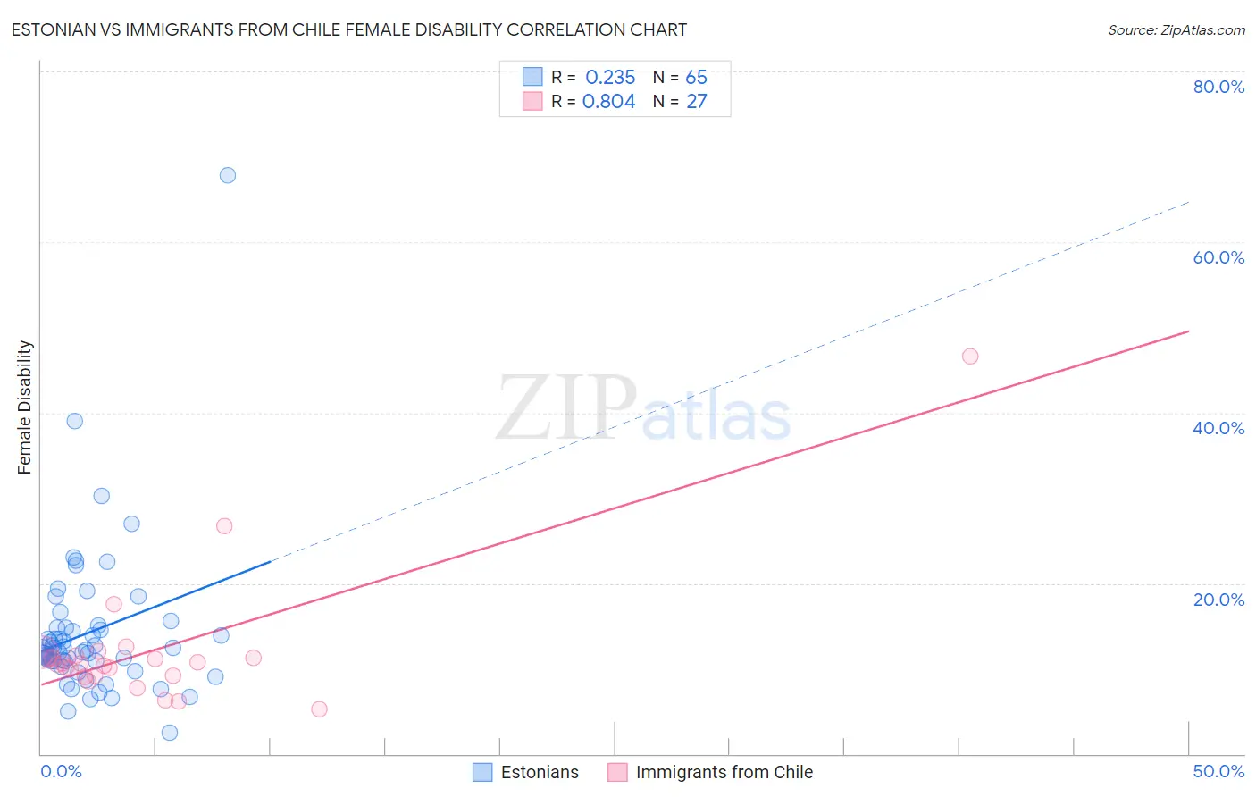 Estonian vs Immigrants from Chile Female Disability