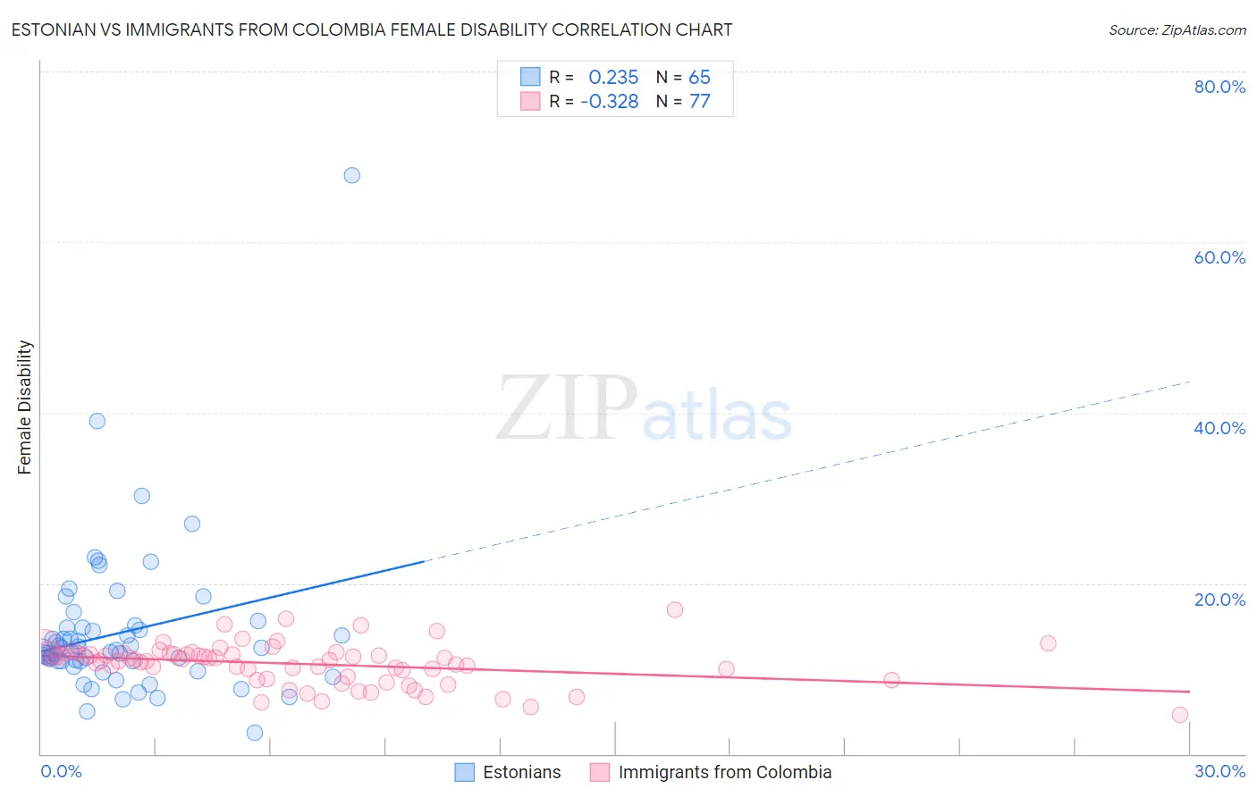 Estonian vs Immigrants from Colombia Female Disability